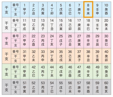 干支時間表|干支①六十干支（ろくじっかんし） 